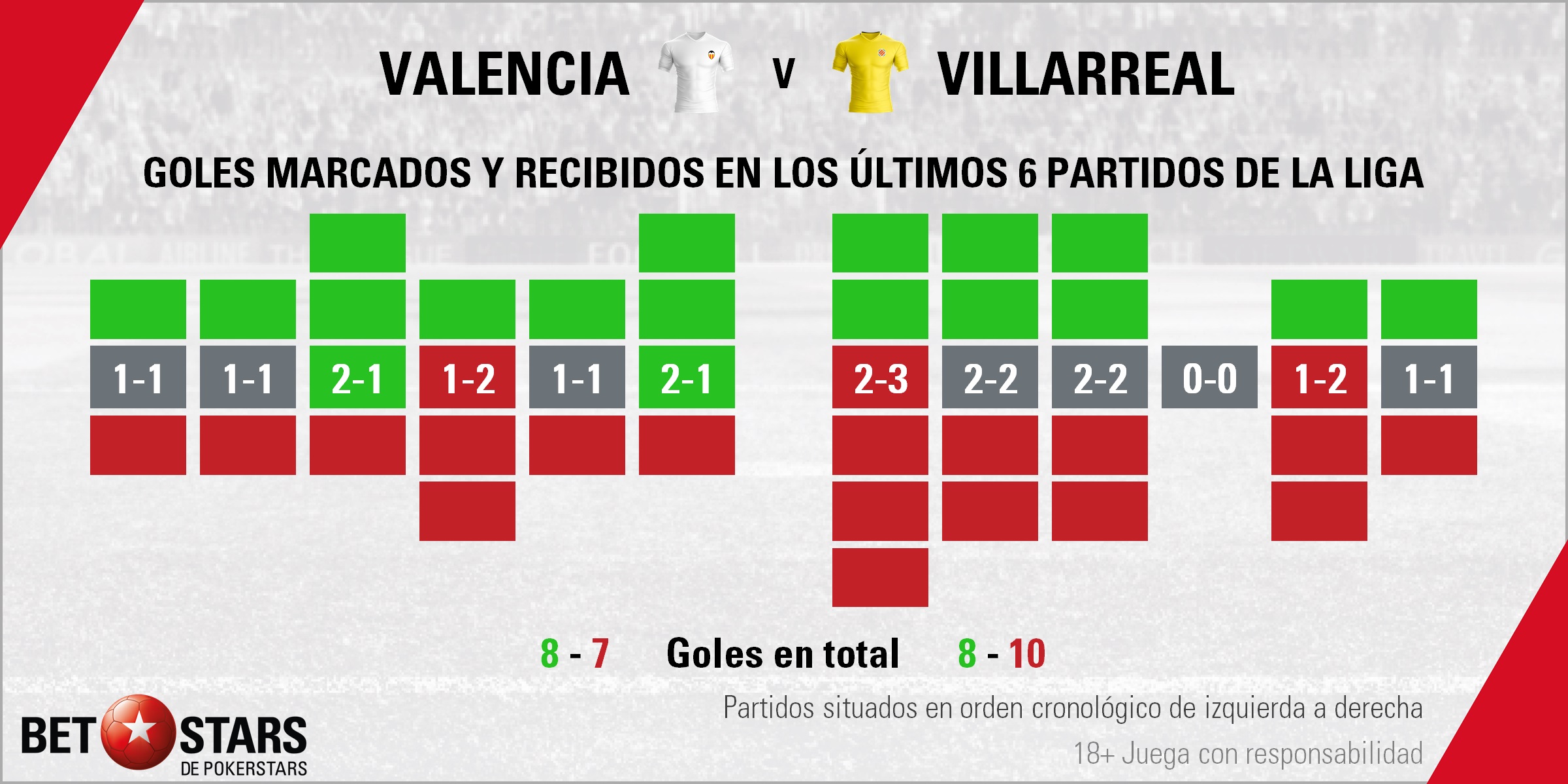 BetStars Valencia vs Villarreal 03 Betstars, Valencia vs Villarreal, pronósticos deportivos, fútbol, LaLiga, Valencia vs Villarreal, Llega el derbi más apurado de la temporada,Valencia vs Villarreal pronosticos apuestas, LaLiga Santander, ultimas noticias deportivas, apuestas deportivas pronosticos expertos, noticias de deportes, partidos de hoy, fútbol hoy, partidos de fútbol hoy, los partidos de hoy